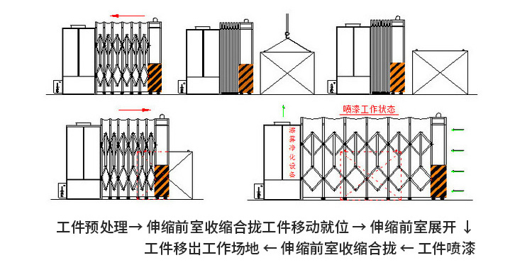 移動伸縮式噴漆房原理